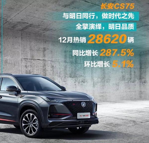长安汽车12月销量突破15万辆 长安旗下CS明星系列月销均过万辆