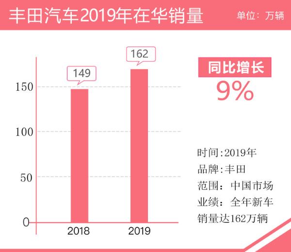 丰田汽车2019年在华年销量达162万辆 同比增长9% 威兰达领衔助力销量增长