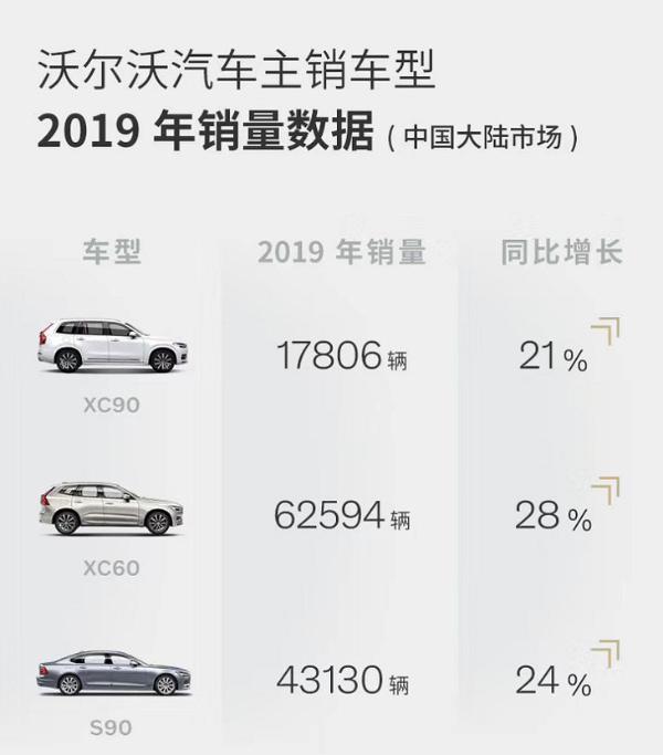 沃尔沃2019年在华新车销量超15万辆 占比全球22%
