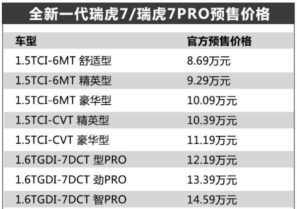 全新一代瑞虎7/瑞虎7 PRO正式启动预售 8款车型8.69万元起