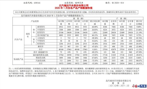 福田汽车：1月销售汽车40160辆 同比增长8.36%