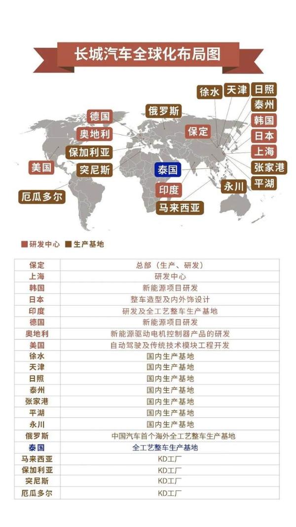 长城汽车2019年营收超960亿元 未来全面推进全球化战略