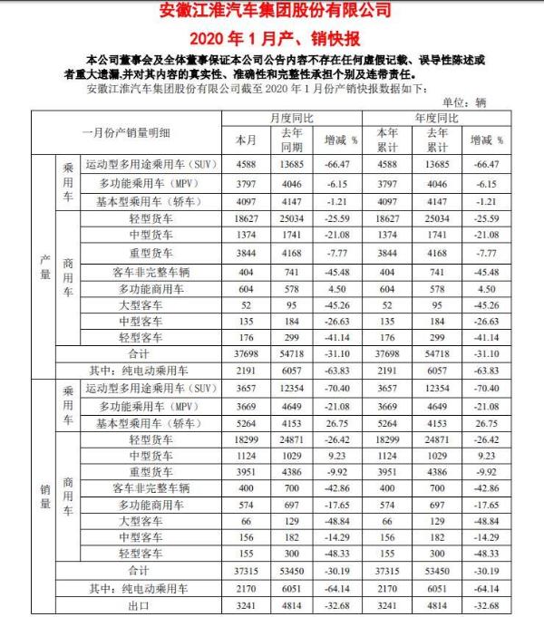 江淮汽车1月销量同比下降30.19%