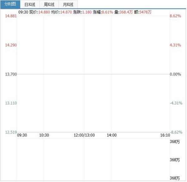 吉利与沃尔沃探讨业务合并重组 港股高开8.61%