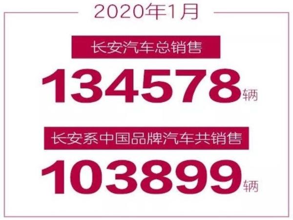 长安汽车1月销量发布 CS75系列月销再次突破2万