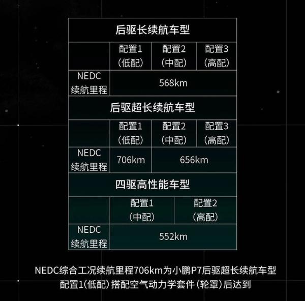小鹏汽车P7最新信息 NEDC综合续航552km-706km