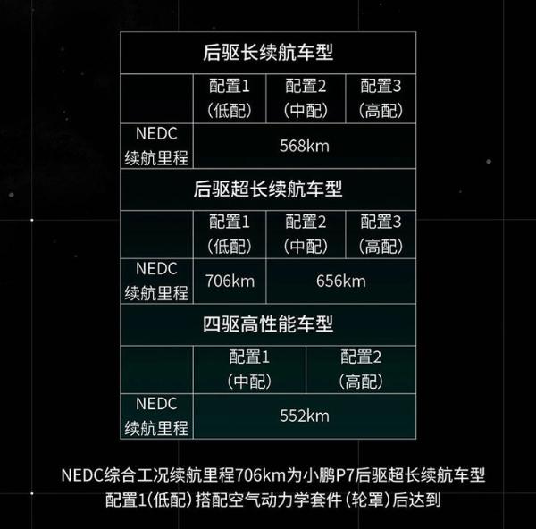 小鹏汽车P7最新信息 NEDC综合续航552km-706km