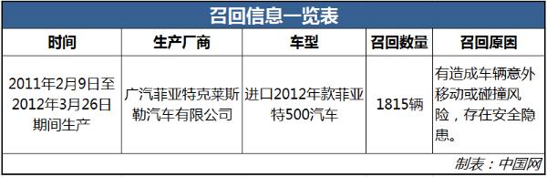 因存车辆意外移动或碰撞风险 1815辆进口菲亚特500被召回