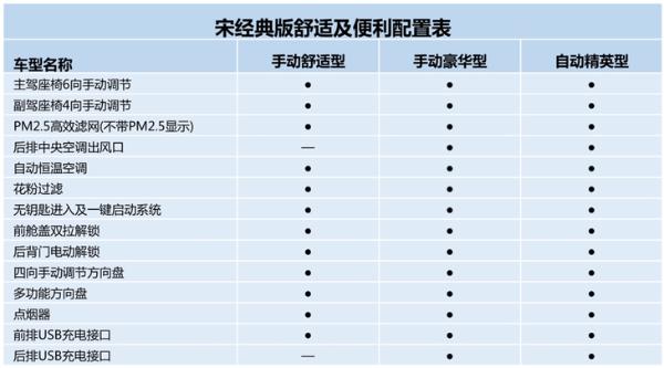 比亚迪宋经典版配置曝光 将推3款车型/3月18日上市