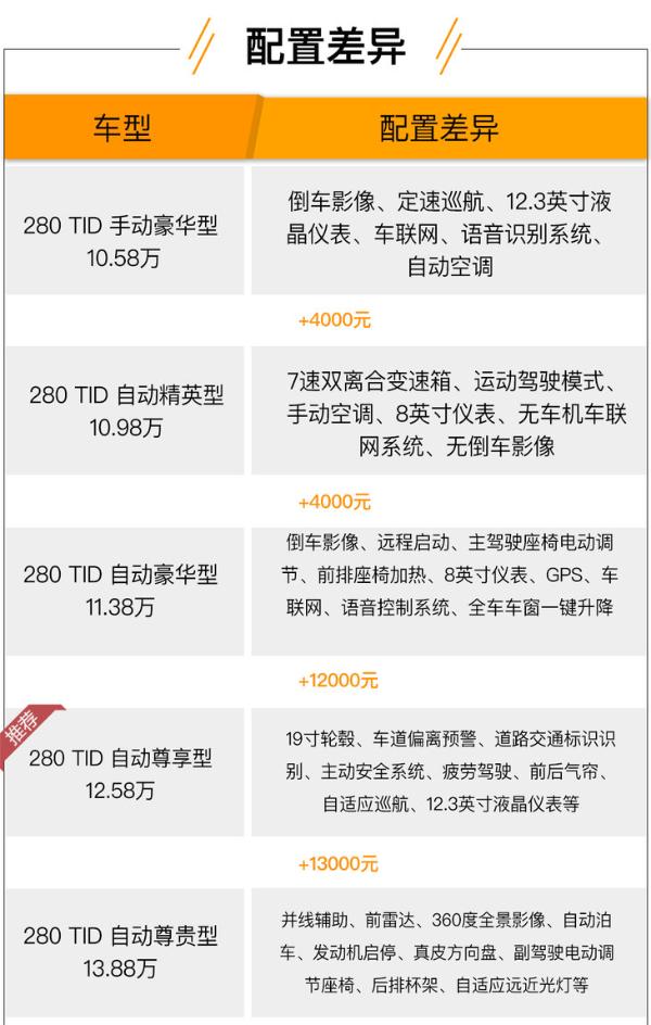280 TID 自动尊享型最值 一汽奔腾T77 PRO购车手册