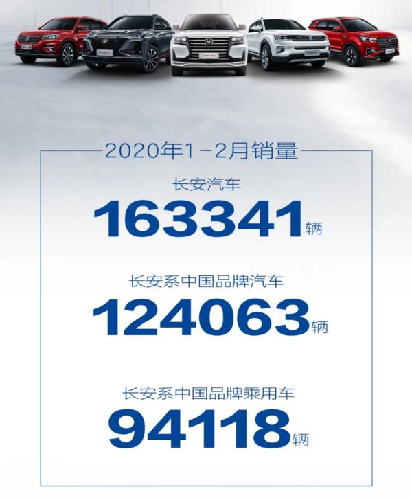 长安汽车1-2月新车销量163341辆 全新UNI-T将6月份上市