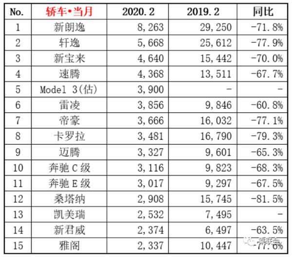 中国汽车市场1-2月轿车销量排行 榜首朗逸、轩逸均大幅度下滑