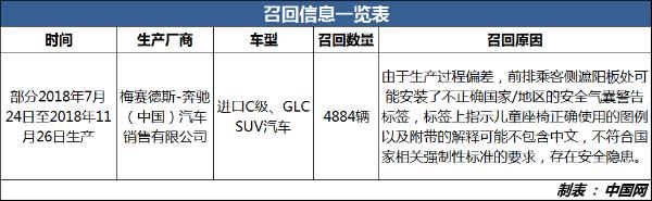 气囊警告标签可能不含中文 奔驰召回部分进口C级和GLC