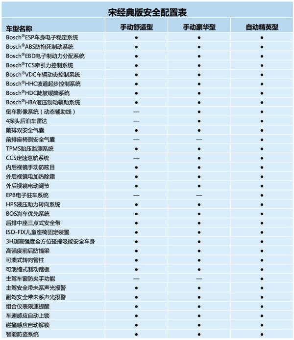 比亚迪宋经典版配置曝光 将推3款车型/3月18日上市