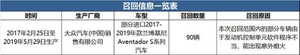 90辆兰博基尼 Aventador S被召回 或意外熄火