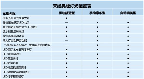 比亚迪宋经典版配置曝光 将推3款车型/3月18日上市
