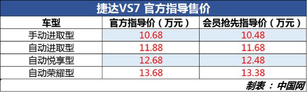 捷达VS7正式上市 官方指导价10.68-13.68万元