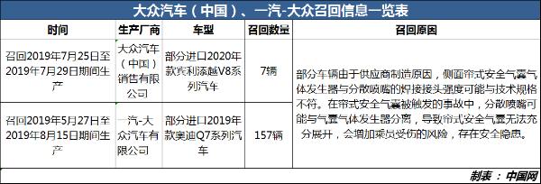 气囊■因安全气囊无法展开 大众召回宾利添越和奥迪Q7