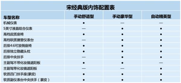 比亚迪宋经典版配置曝光 将推3款车型/3月18日上市