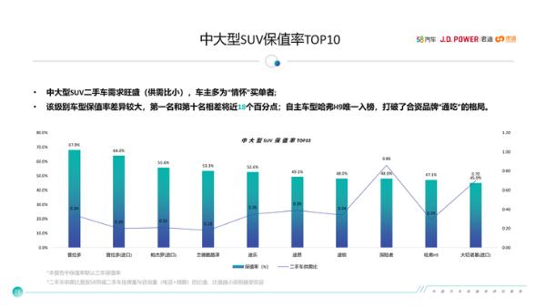 中大型SUV二手车保值率排行榜 中国品牌哈弗H9入榜