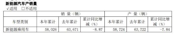 江淮汽车2019年营收472.86亿元 同比下降5.6%