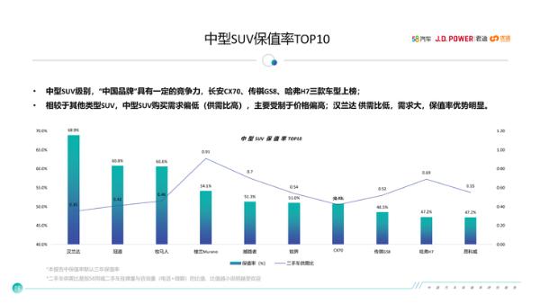 中型SUV二手车保值率排行 中国品牌竞争优势最大
