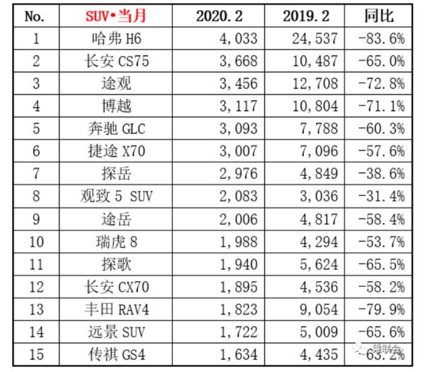 中国市场2月SUV销量排行 虽不同幅度下降 哈弗H6依旧位居榜首