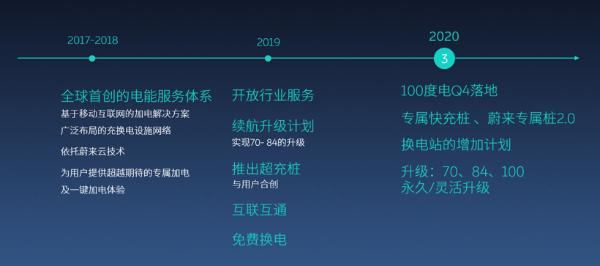 换电模式优势多？蔚来今年新增50座换电站