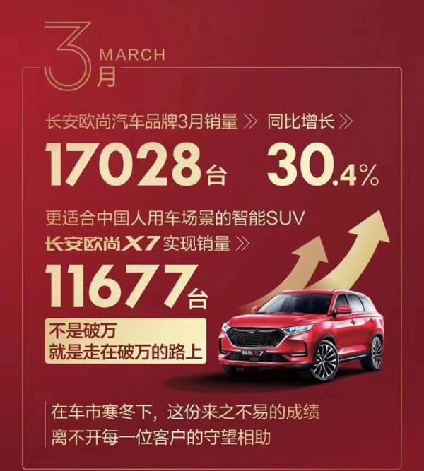 长安欧尚3月销量1.7万辆 逆势大涨30.4%/欧尚X7销量再破万