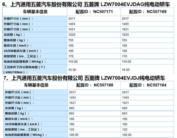 宏光MINI EV最新消息 NEDC综合续航170/120km