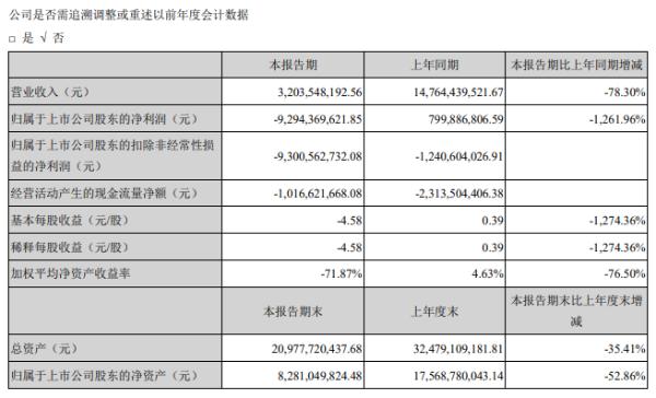 众泰汽车公布2019年主要经营业绩 亏损92亿元