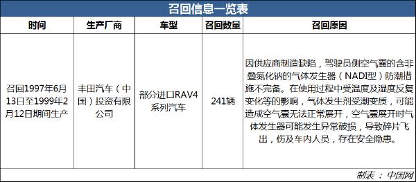 气囊存安全隐患 丰田召回241辆进口RAV4