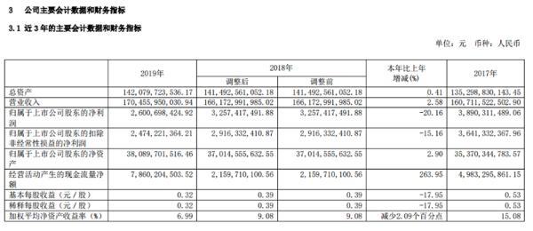 广汇汽车公布2019年年报：净利润同比下滑20.16%
