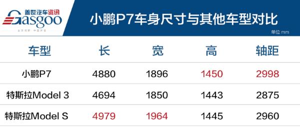 Model S的尺寸Model 3的价格 我看好小鹏P7