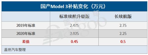 特斯拉下“狠手”：Model 3起售价低至27.155万元，未来或再降价
