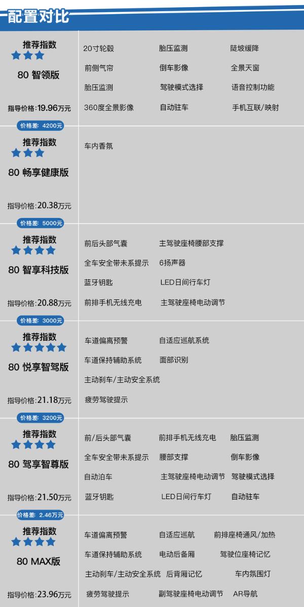 13款车/4种不同续航里程 广汽新能源Aion V该怎么选