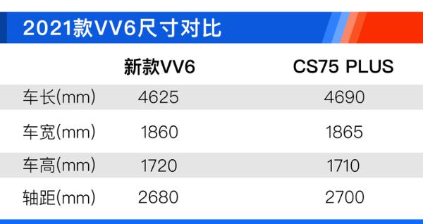 新款WEY VV6哪款值得买？ 两驱智享+性价比最高！