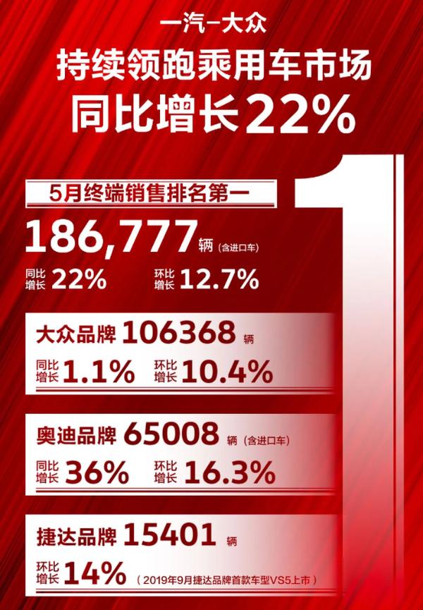 一汽-大众5月终端销量排名第一 奥迪品牌同比大涨36%