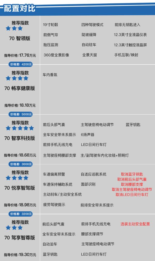 13款车/4种不同续航里程 广汽新能源Aion V该怎么选