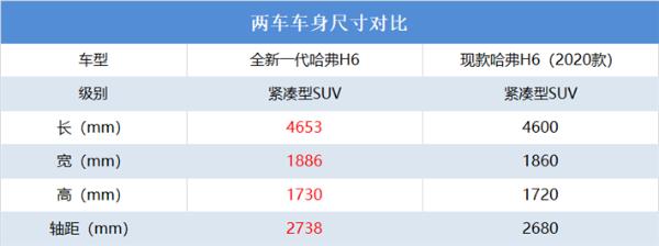 全新哈弗H6官图发布，尺寸大幅增加，销量冠军难撼动