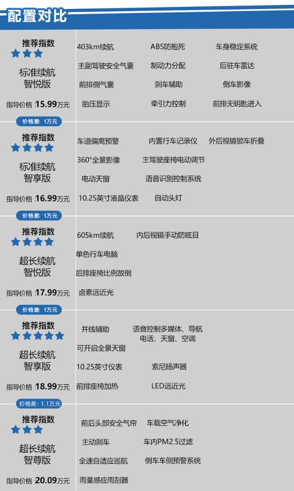 长安CS55纯电版购车手册 推荐超长续航智享版 比BEIJING-EX5更合适