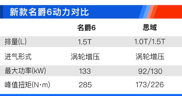 新款名爵6|新款名爵6哪款值得买？ 自动领潮豪华版性价比最高！