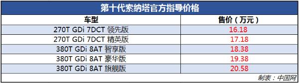 北京现代第十代索纳塔正式上市 售价区间16.18-20.58万元