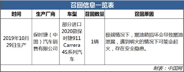 存起火安全隐患 部分进口保时捷911 Carrera 4S被召回