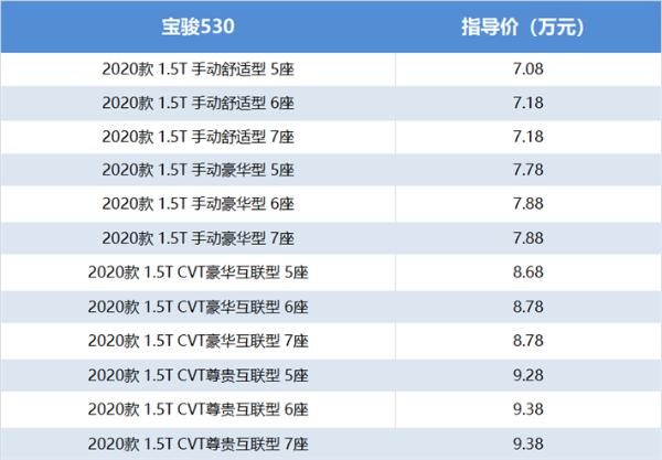顶配也才不到10万紧凑型SUV，宝骏530是否值得购买？