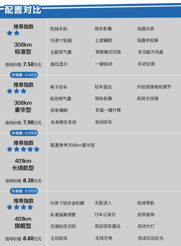 欧拉白猫哪款值得买？ 401km长续航型性价比最高！