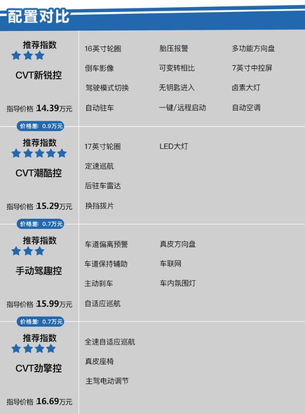本田思域HATCHBACK哪款值得买？ CVT潮酷控性价比最高