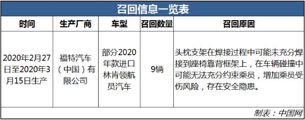 头枕支架存安全隐患 福特召回部分进口林肯领航员