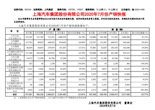 上汽集团7月新车销量超45.75万辆 同比增长4%