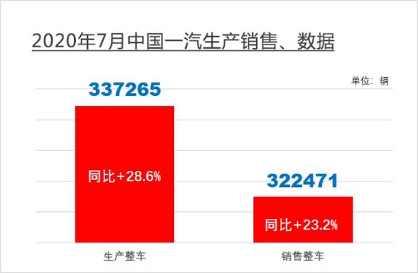 中国一汽7月销量破32万 同比增长23.2% 红旗品牌大涨93.8%
